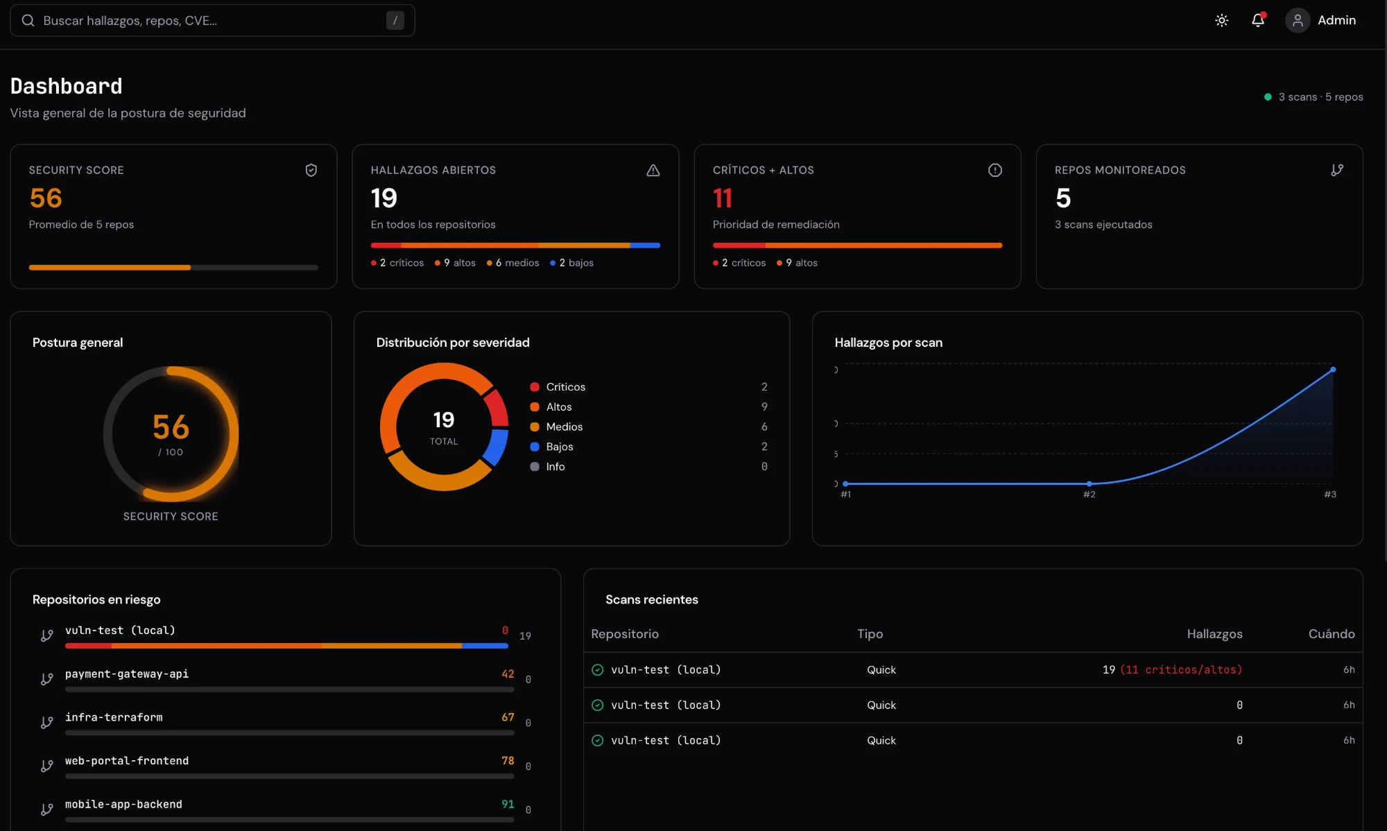 Dashboard de Codealis: security score, hallazgos por severidad y repositorios en riesgo