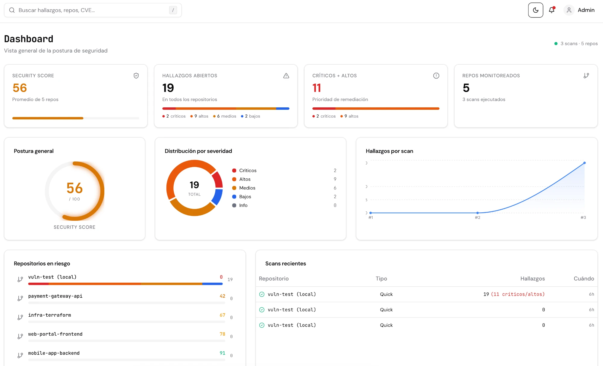 Dashboard de Codealis: security score, hallazgos por severidad y repositorios en riesgo